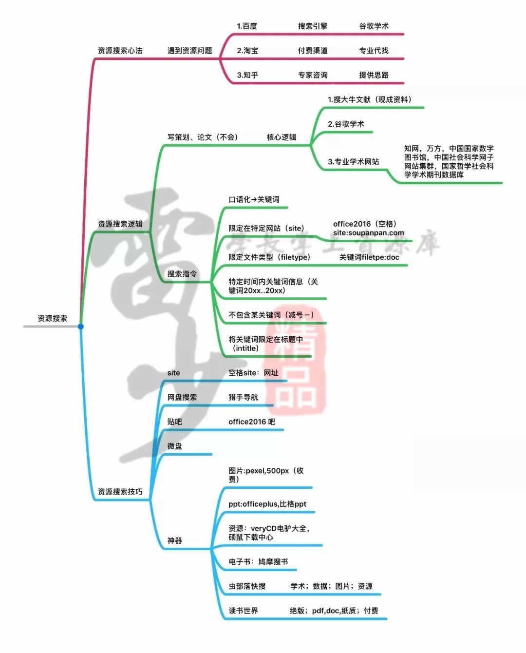 超級(jí)搜索術(shù)|讓你快速找到你想要的資源、信息、人脈！插圖6