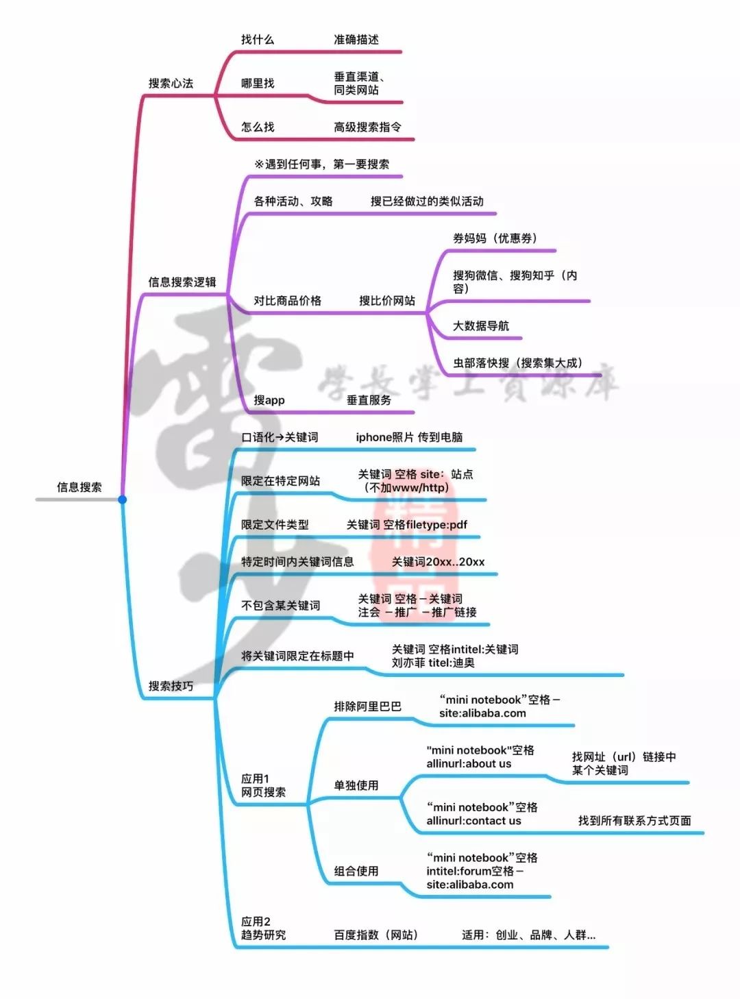 超級(jí)搜索術(shù)|讓你快速找到你想要的資源、信息、人脈！插圖7