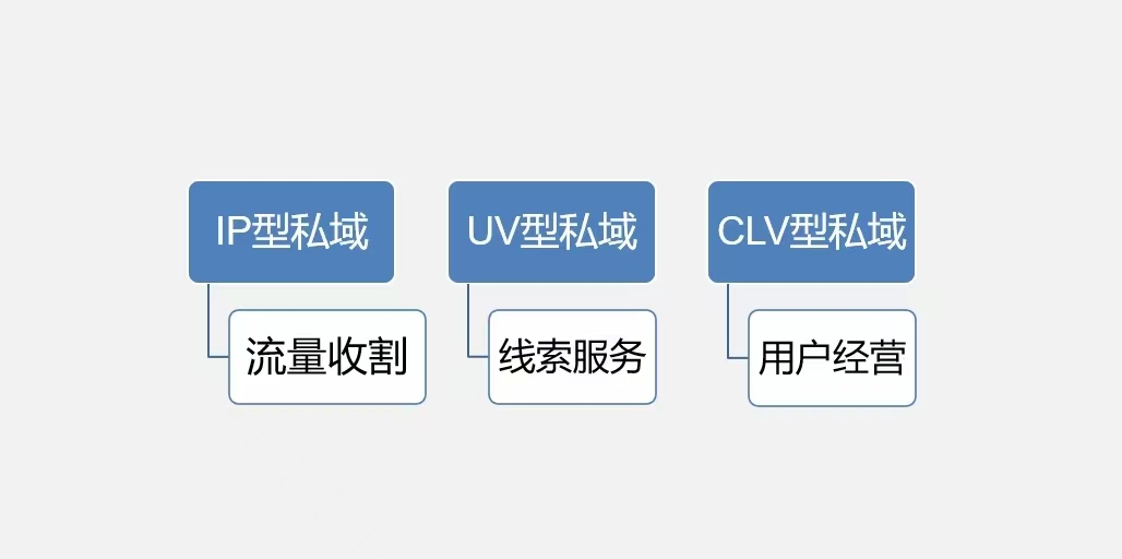 私域流量運(yùn)營(yíng)插圖