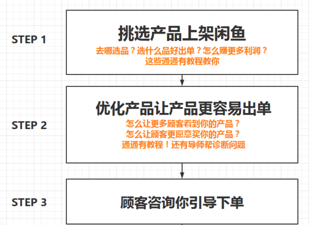 （必看副業(yè)）閑魚無貨源項目，新手入門日賺100_百度云網(wǎng)盤教程資源插圖